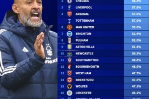 开云 体育-本赛季英超平均控球率:曼城61.6%最高,森林39.3%全英超最低