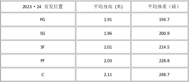 1718541048918012220.png 开云体育-24状元热门:法国独角兽vs锋线潜力股vs康大巨灵神