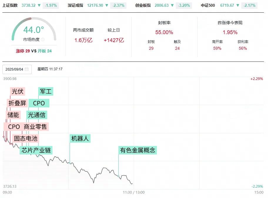 开云体育-A股午评:沪指跌1.97%,创业板指跌3.2%,CPO、半导体、贵金属、军工装备等概念走弱
