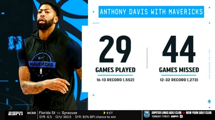 开云 体育-浓眉加盟独行侠后仅出战29场战绩16胜13负 缺席44场期间12胜32负