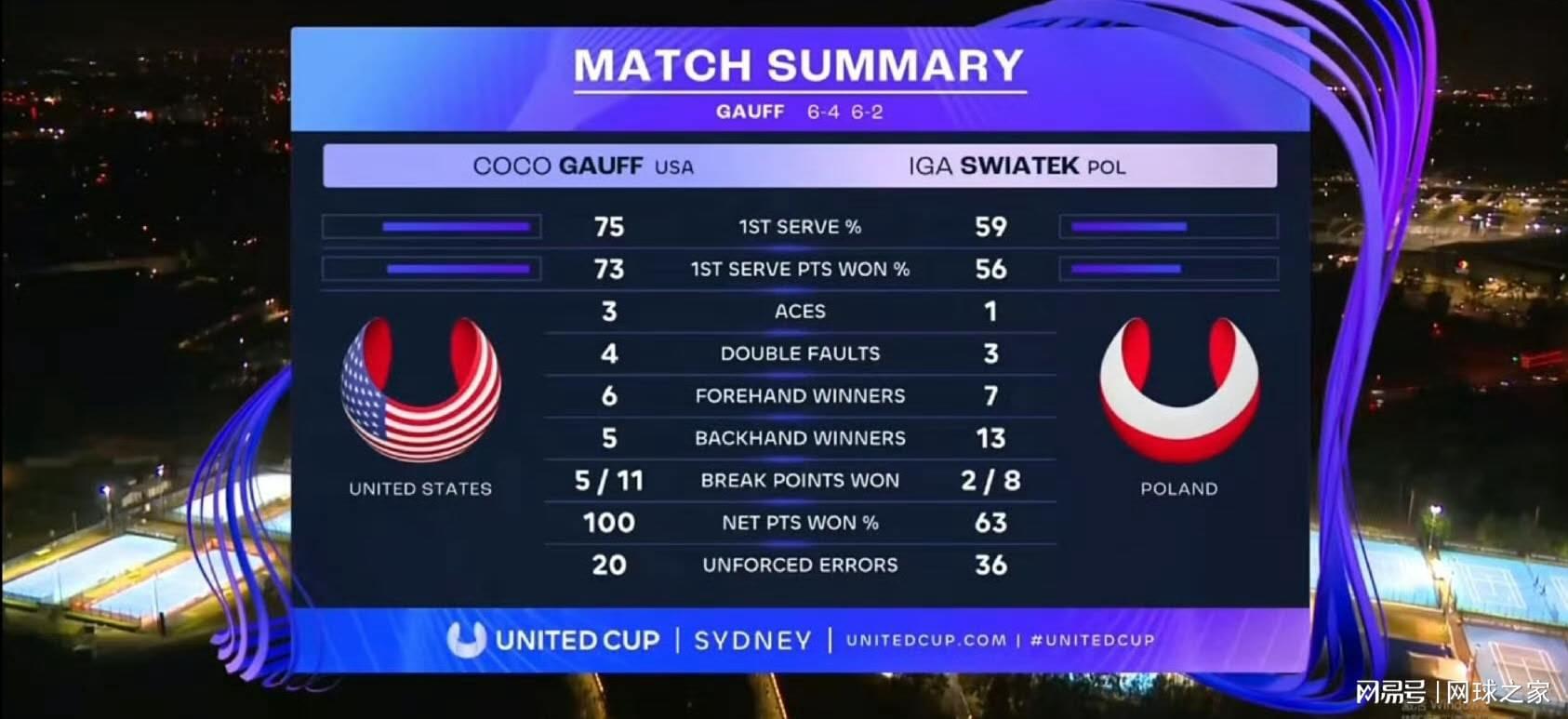 开云体育-斯瓦泰克遭高芙横扫吞下四连败黑脸离场，教练费赛特再遭网友围攻