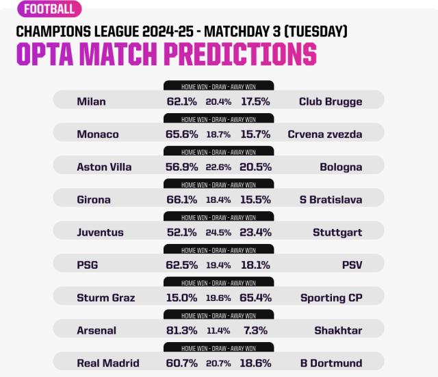 1729585049050021517.png 开云体育-【前瞻】欧冠预测“一边倒” 重演的决赛也不例外?