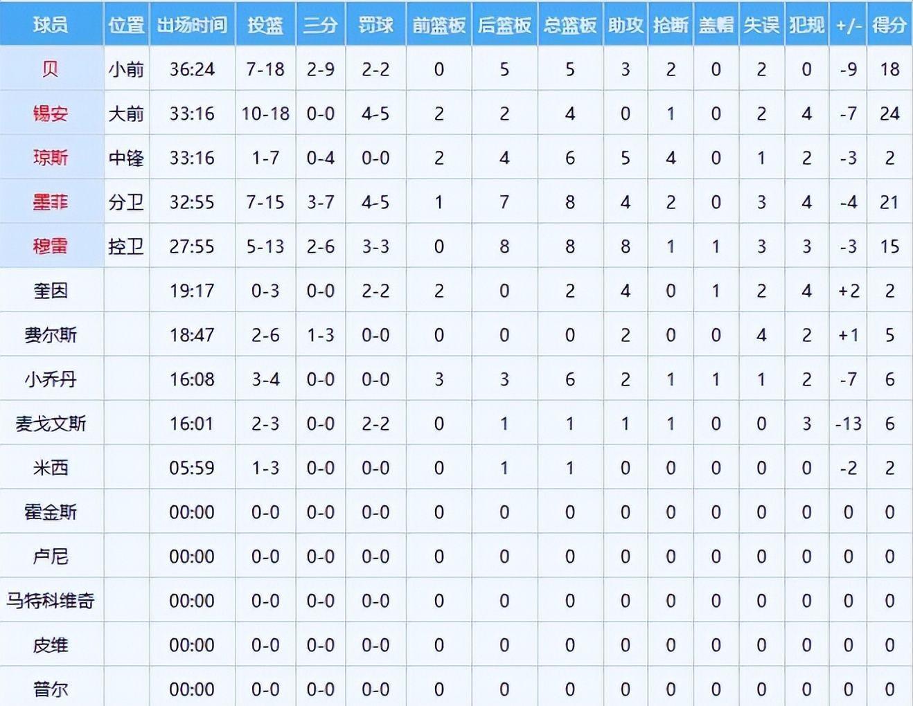 开云官网-拒绝爆冷,湖人三连胜,赛后数据一览,最大赢球功臣不是詹姆斯