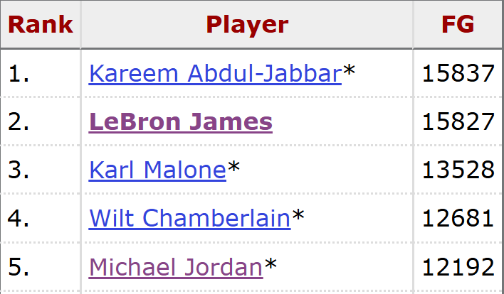 体育平台-又一项历史第一!詹姆斯只差11球超天勾 多项数据进湖人队史前十