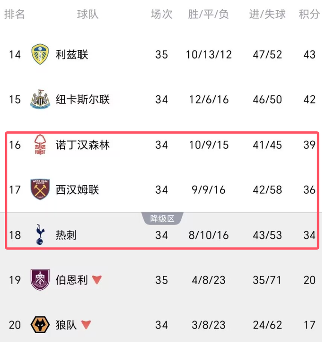 开云官网-英超提前保级？利兹联3-1后领先热刺9分，伦敦2强和森林降级3选1