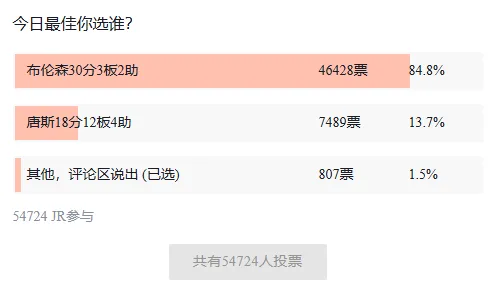 开云官网-接管末节！布伦森当选今日JRs评选最佳球员